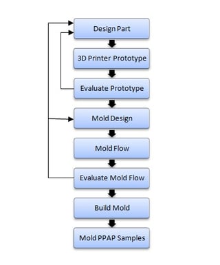 Mold Flow Simulation Analysis for Custom Molding