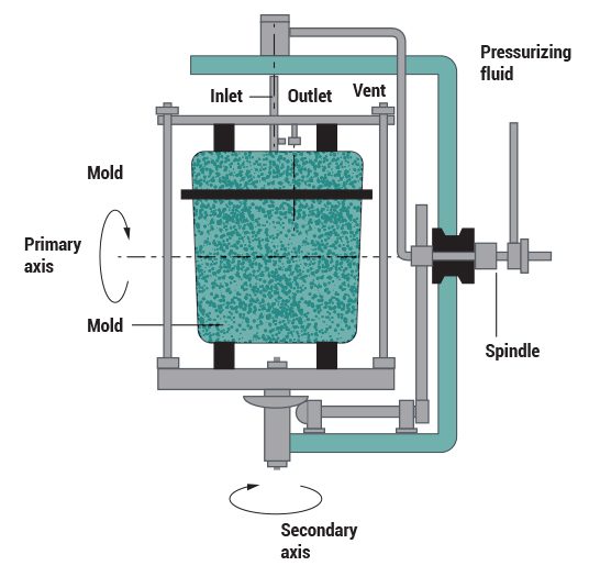 Rotary Injection Molding